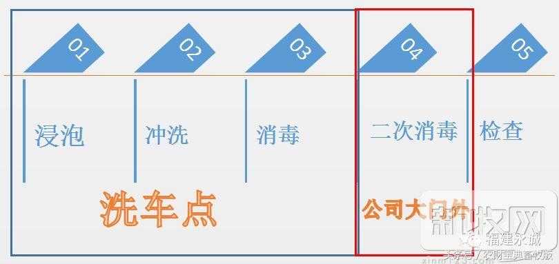 防控非洲猪瘟的正确洗车流程应该是这样