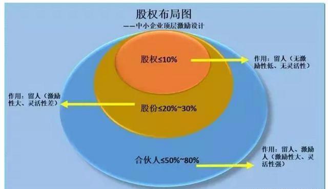 股权结构带给我们的启示,股权对创业的启发和影响