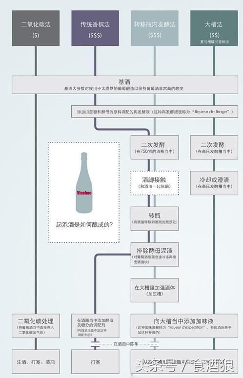 起泡酒工艺,气泡酒的100种打开方式