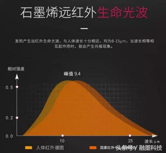 石墨烯远红外效应,石墨烯的远红外效应真的假的