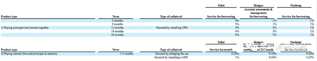 车贷公司ipo,车贷金融公司年利润