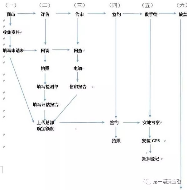 车贷公司ipo,车贷金融公司年利润