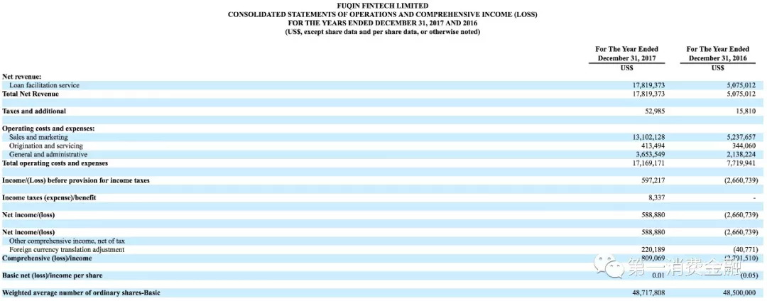 车贷公司ipo,车贷金融公司年利润