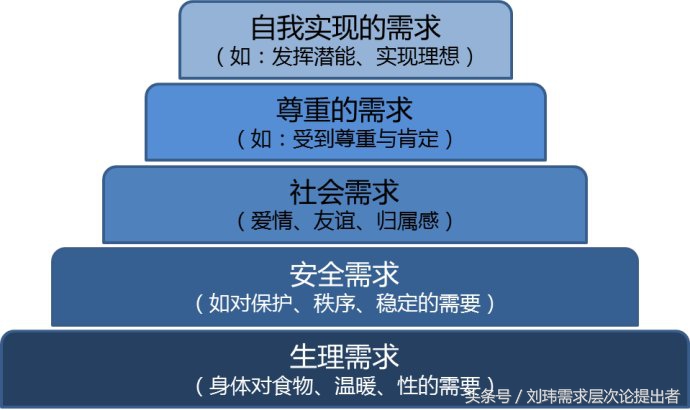 马斯洛的5层需求理论是什么,马斯洛需求层次第三层是什么