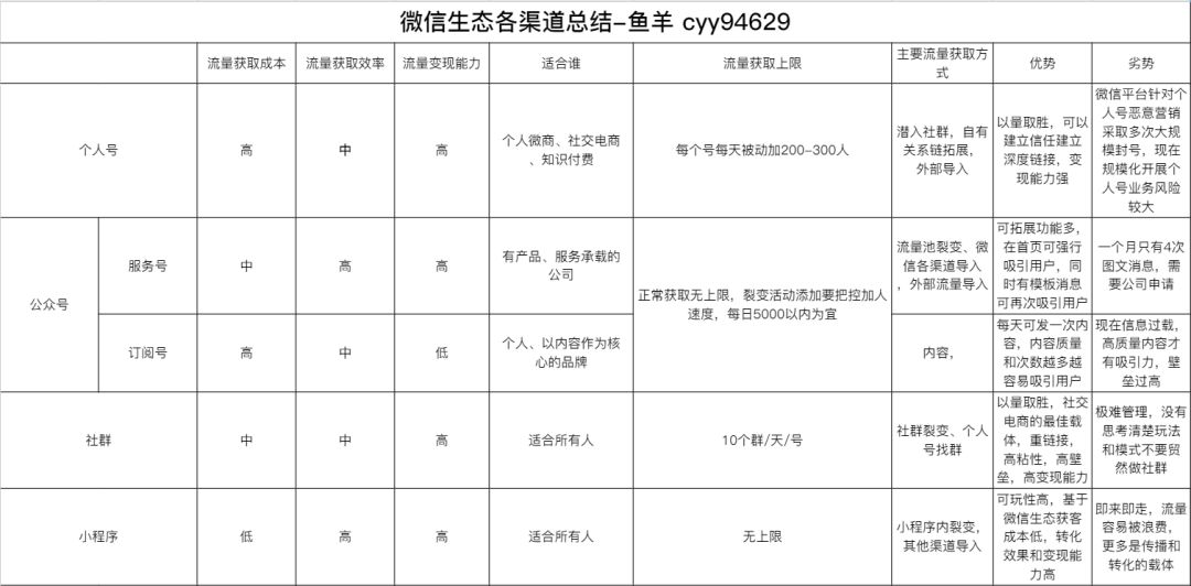 看完300个裂变案例,如何让流量裂变获客