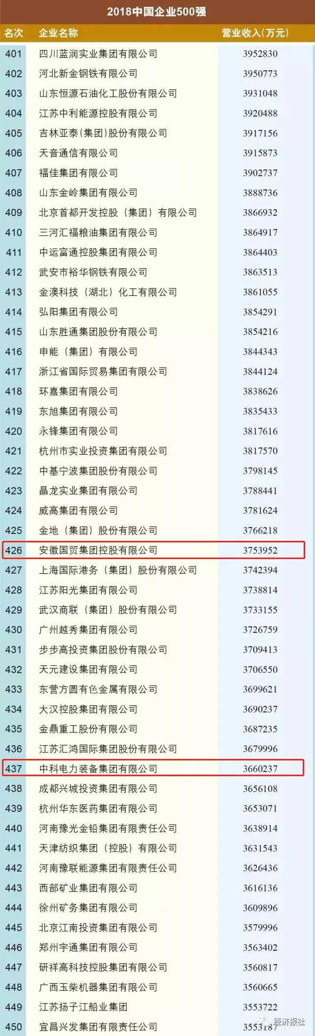 铜陵五百强企业,铜陵有色集团世界500强排名