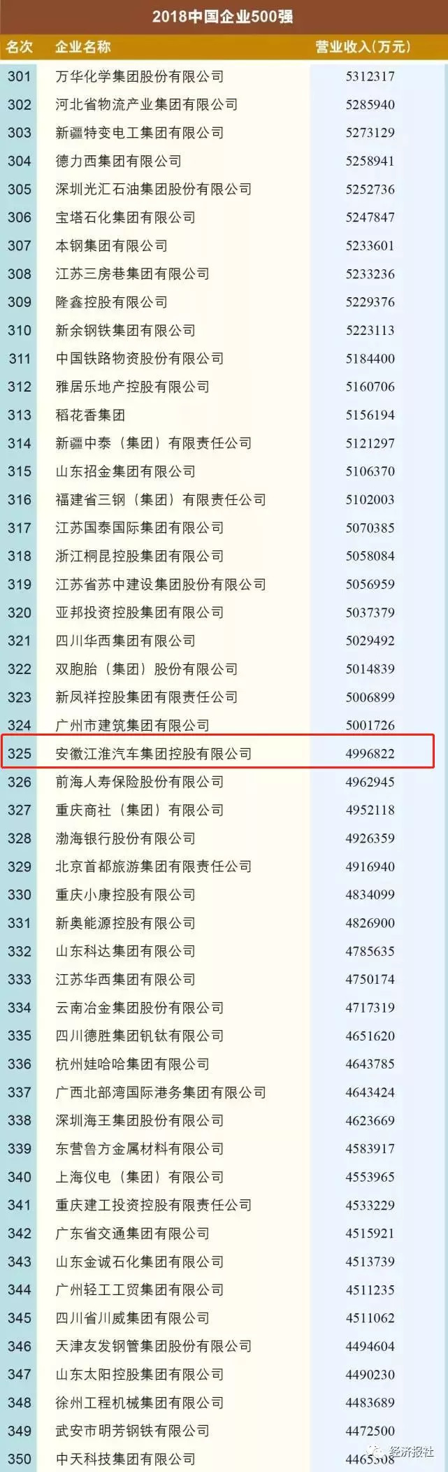 铜陵五百强企业,铜陵有色集团世界500强排名