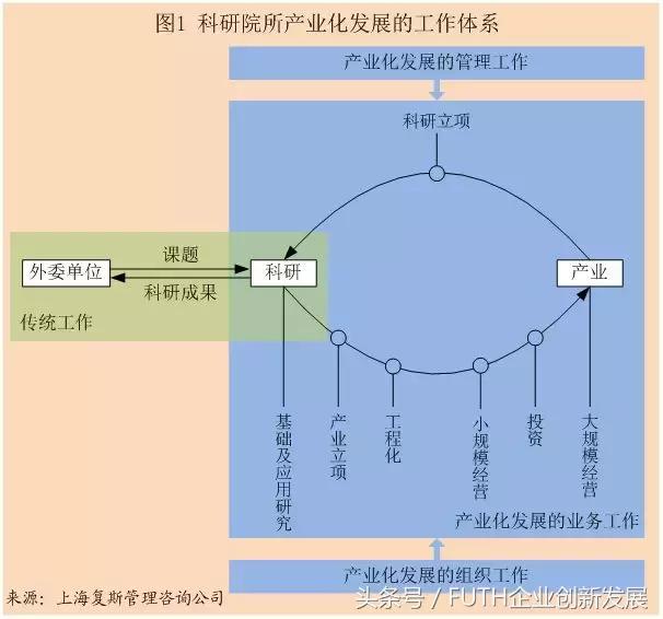 科研组织架构包括哪些,军工科研院所产业化模式