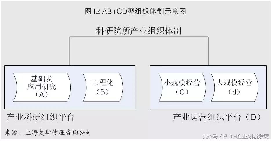 科研组织架构包括哪些,军工科研院所产业化模式