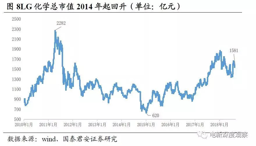 lg化学实力,lg化学惠州有限公司