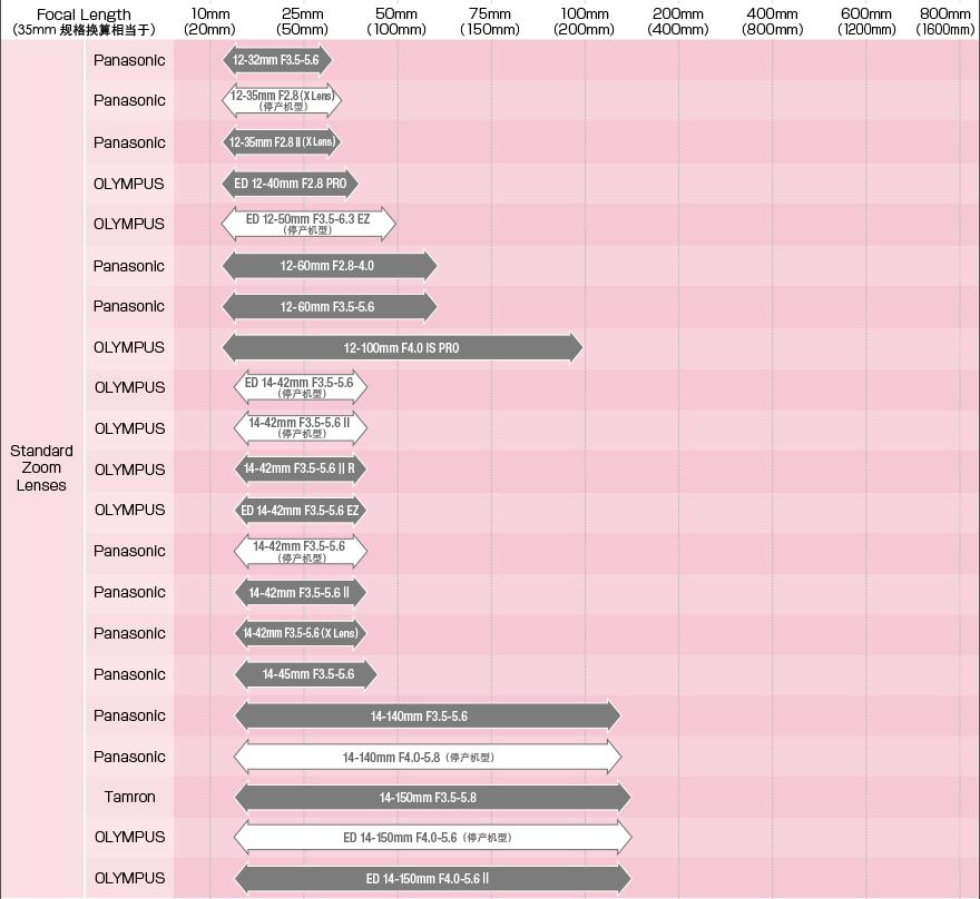 入门微单相机怎么选,m43微单评测