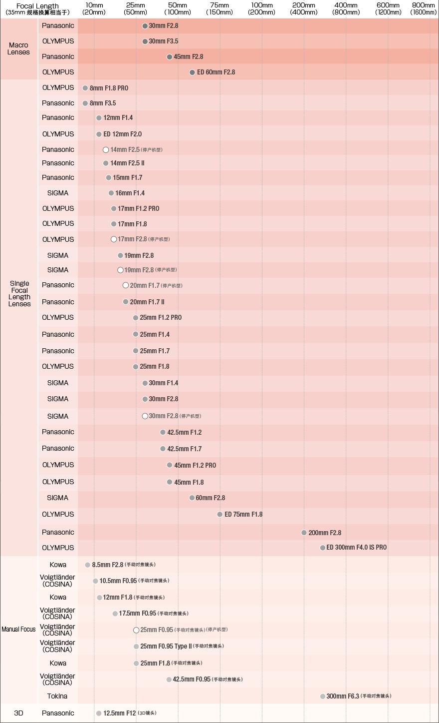 入门微单相机怎么选,m43微单评测