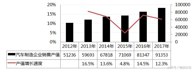 汽车物流行业的发展前景,汽车物流现状思考
