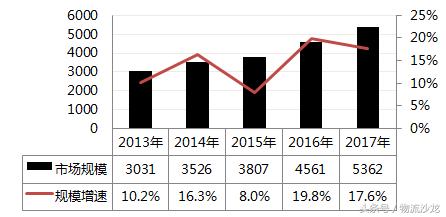 汽车物流行业的发展前景,汽车物流现状思考