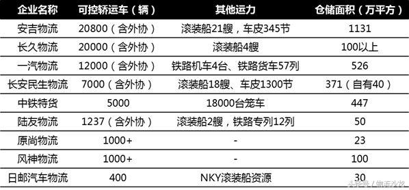 汽车物流行业的发展前景,汽车物流现状思考