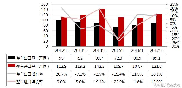 汽车物流行业的发展前景,汽车物流现状思考