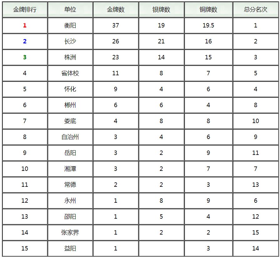邵阳市市运会直播,邵阳市省运会