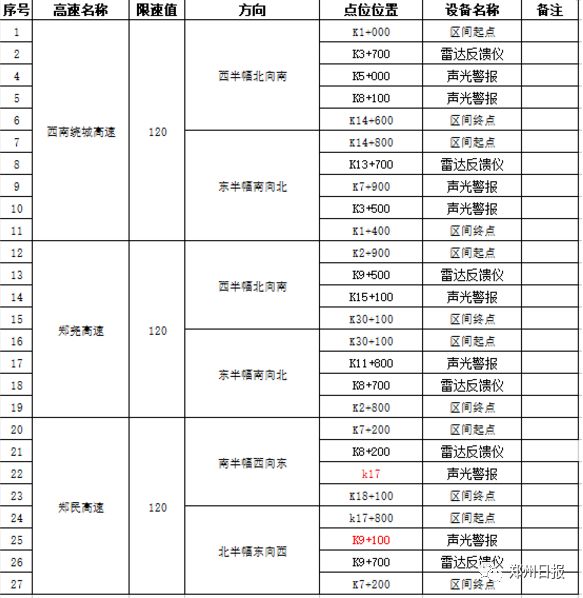 国道的区间测速抓拍范围,启用区间测速抓拍公告