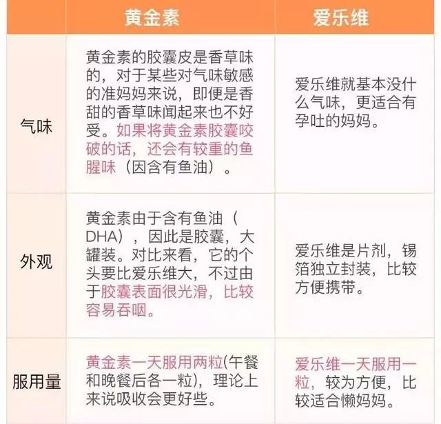 黄金素和爱乐维怎么搭配着吃,孕妇黄金素与爱乐维哪个好