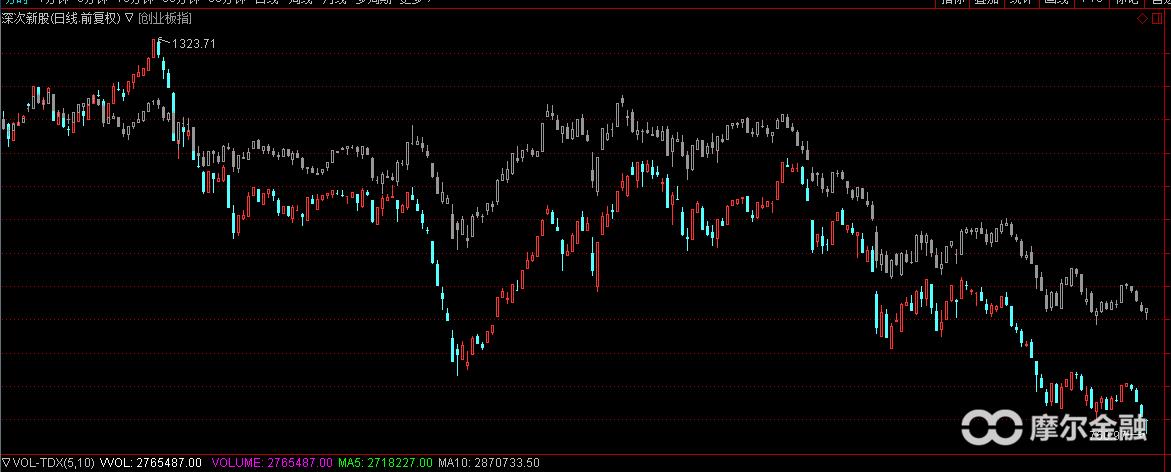 次新股挖小坑指数,次新股怎么判断已经见底了