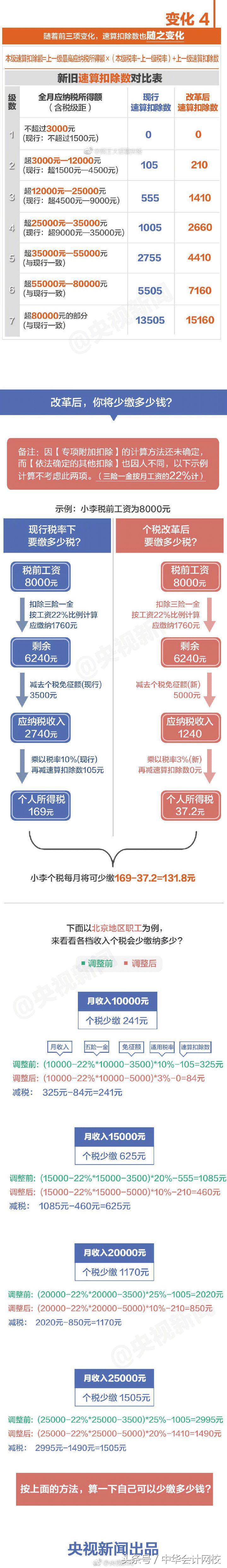 2020工资个税税率表和速算扣除率,10月工资提前发个税怎么算