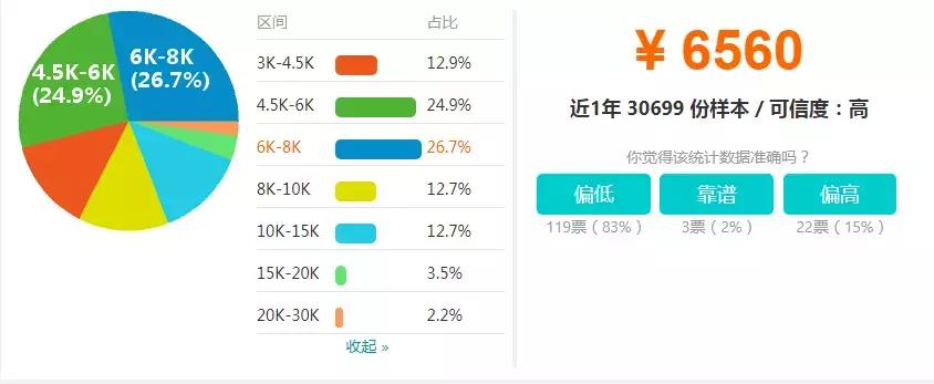设计公司设计师薪资体系方案,设计师想拿到五十万年薪真的不难