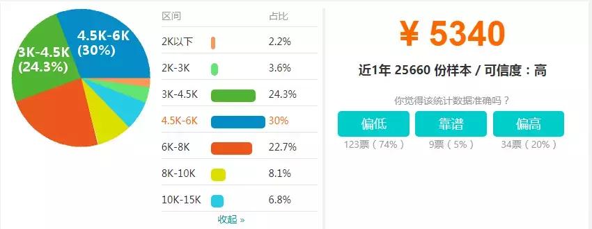 设计公司设计师薪资体系方案,设计师想拿到五十万年薪真的不难