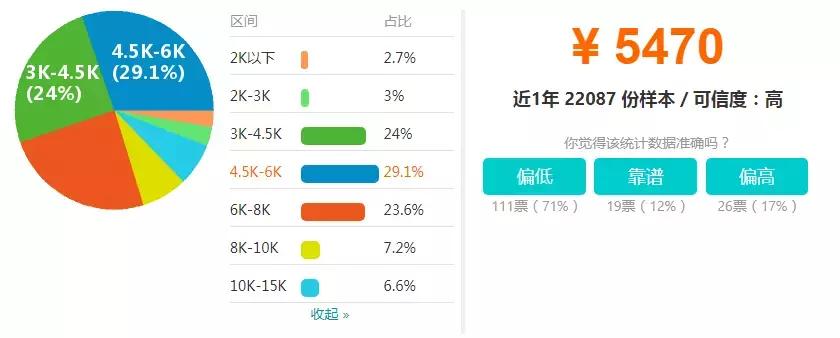 设计公司设计师薪资体系方案,设计师想拿到五十万年薪真的不难