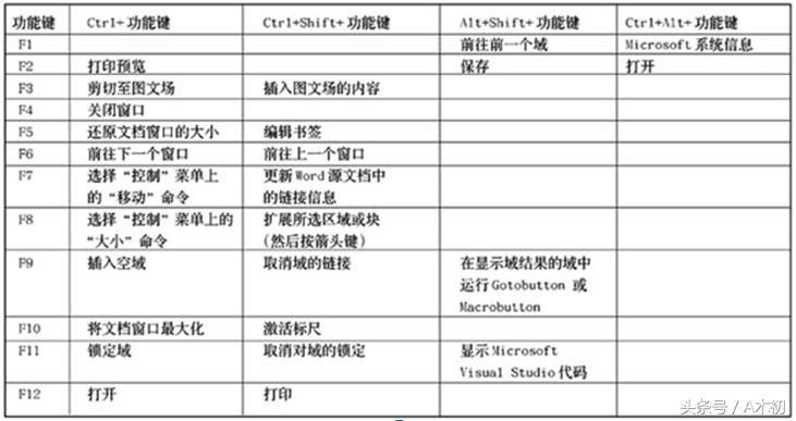 word多个窗口切换快捷键,保存word文件的快捷键是