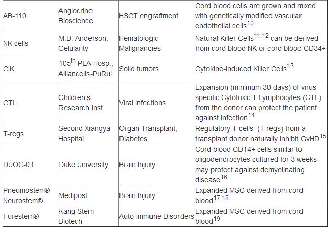 脐带间充质干细胞的扩增,脐带血干细胞国内外研究现状