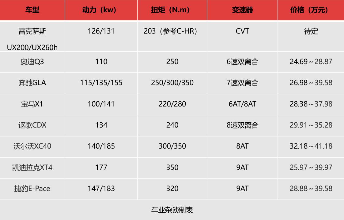 新款雷克萨斯ux起售价,雷克萨斯ux凭什么叫紧凑型suv