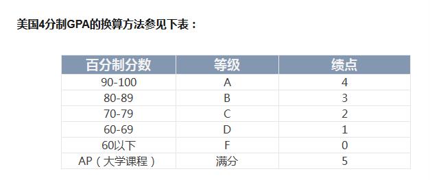 gpa过低是怎么回事,gpa低了怎么补救