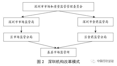 市场监管取消垂直管理后的利与弊,市场监管是垂直管理吗
