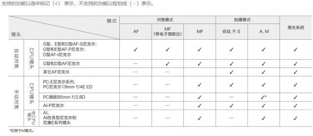 尼康z7配85mmf1.8与24-70mm,尼康z7ii和富士gfx50sii高感评测