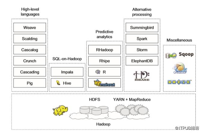 深度解析hadoop,hadoop生态快速搭建