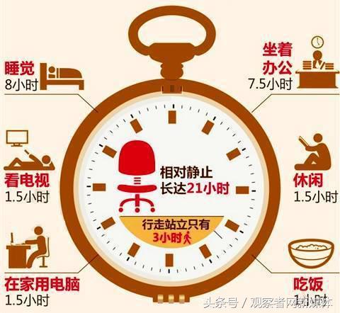 久坐等于自残你每天坐多久？来测测你的「自残」程度