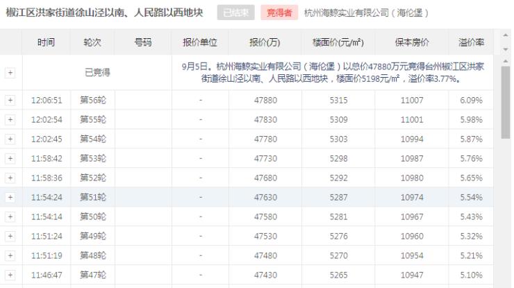 海伦堡以47880万元竞得椒江区洪家街道徐山泾以南人民路以西地块