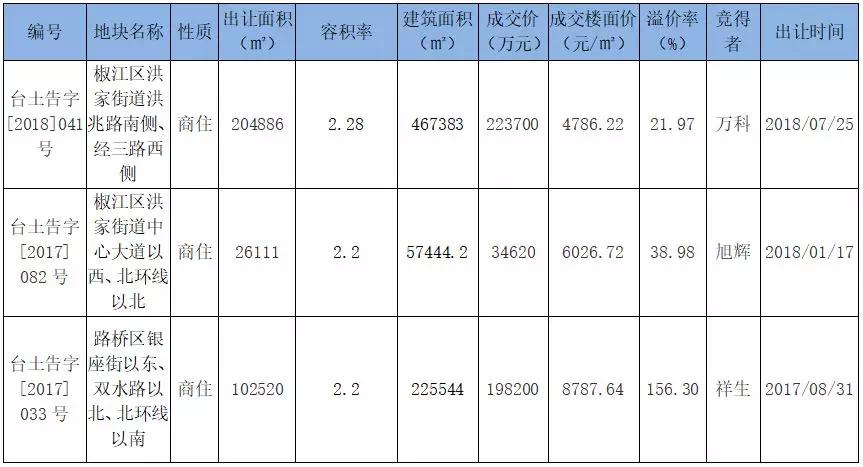 海伦堡以47880万元竞得椒江区洪家街道徐山泾以南人民路以西地块