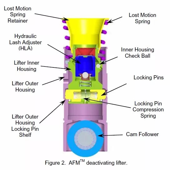 发动机闭缸技术真的省油吗,发动机的闭缸技术