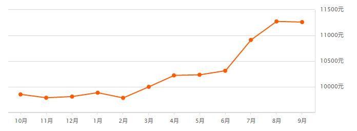 最新无锡各区房价排行,无锡惠山区阳光100房价最新消息