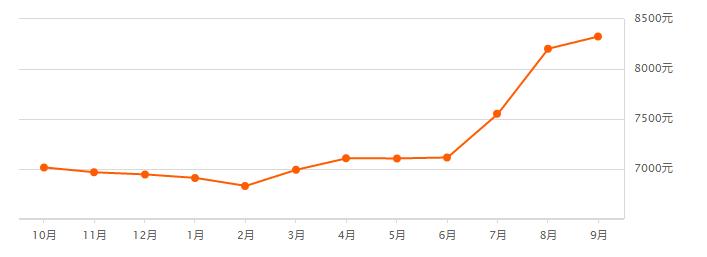最新无锡各区房价排行,无锡惠山区阳光100房价最新消息