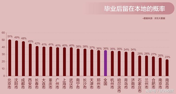 大数据显示45%的西安大学生毕业会留下爱买单反和拉杆箱