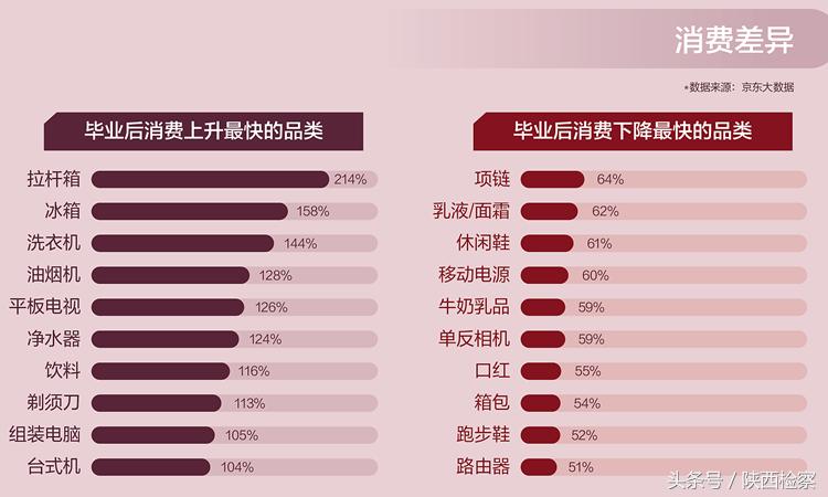 大数据显示45%的西安大学生毕业会留下爱买单反和拉杆箱