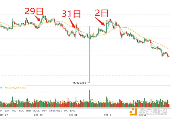 eth最近为什么突然暴涨,eth待转账收益为什么忽高忽低