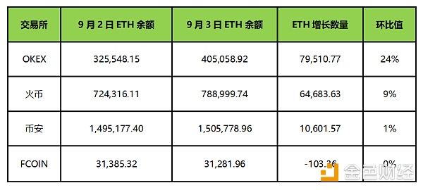 eth最近为什么突然暴涨,eth待转账收益为什么忽高忽低