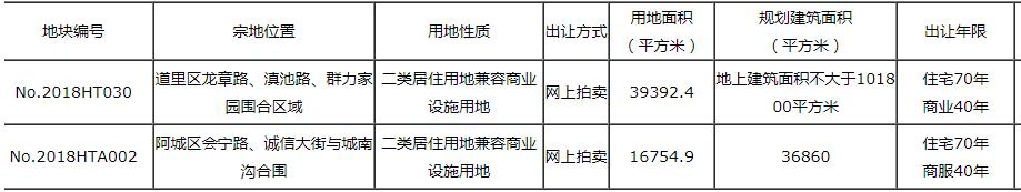 群力区未来5年的房价,群力西区8块地成交价