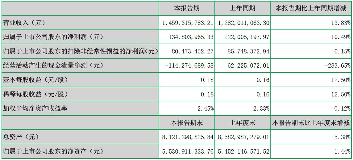 盘点｜地产、服饰、零售16家上市闽企晒上半年成绩单