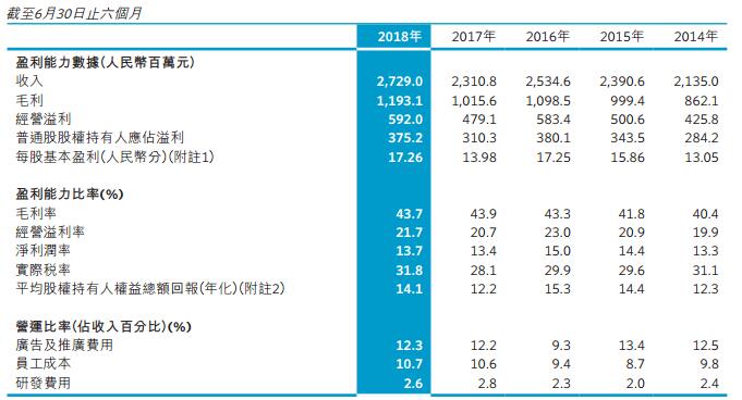 盘点｜地产、服饰、零售16家上市闽企晒上半年成绩单