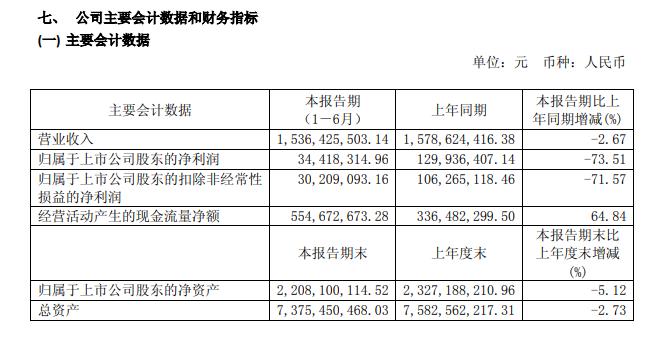 盘点｜地产、服饰、零售16家上市闽企晒上半年成绩单