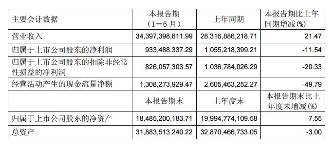 盘点｜地产、服饰、零售16家上市闽企晒上半年成绩单